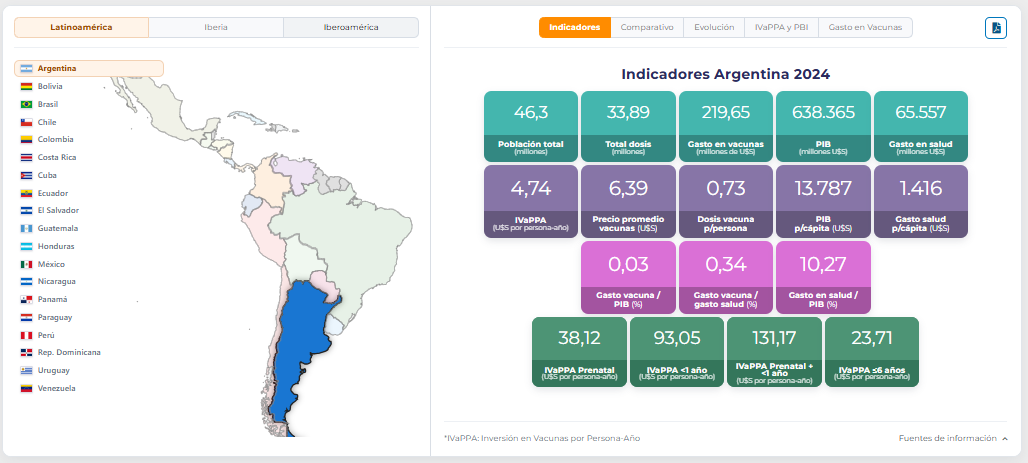 Indicadores Argentina 2024