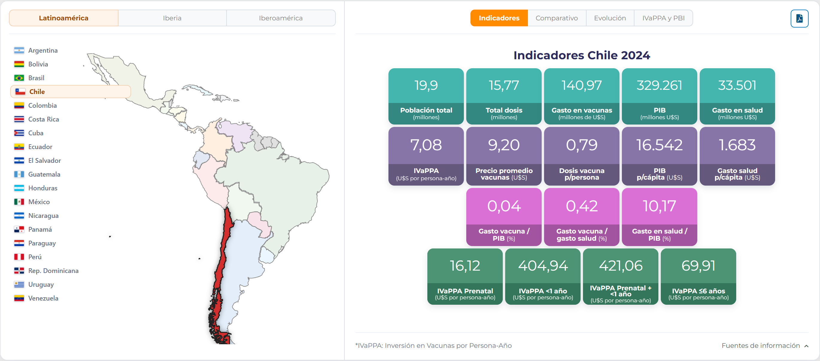 Indicadores Chile 2024